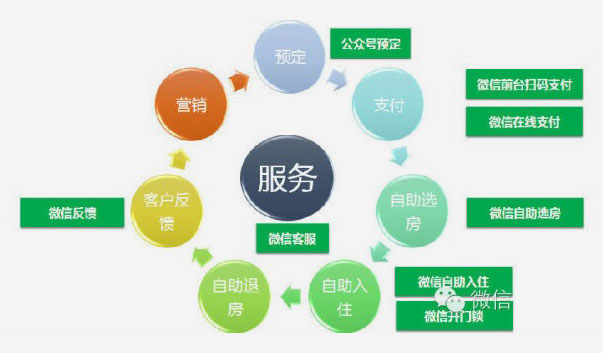 微信在酒店行業(yè)營(yíng)銷中的應(yīng)用